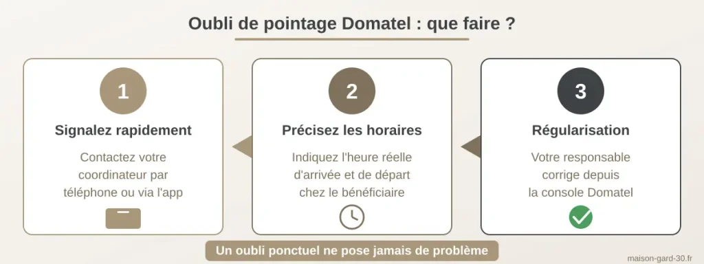 Procédure en cas d'oubli de pointage Domatel : signaler, préciser les horaires, régularisation par le responsable