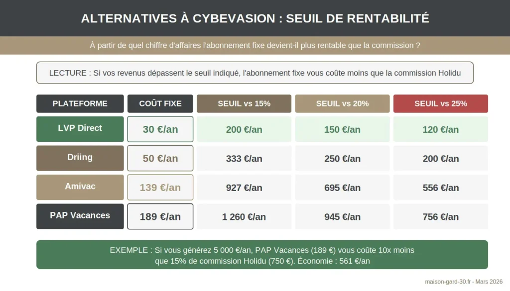 Tableau comparatif du seuil de rentabilité des alternatives à Cybevasion selon le taux de commission Holidu appliqué