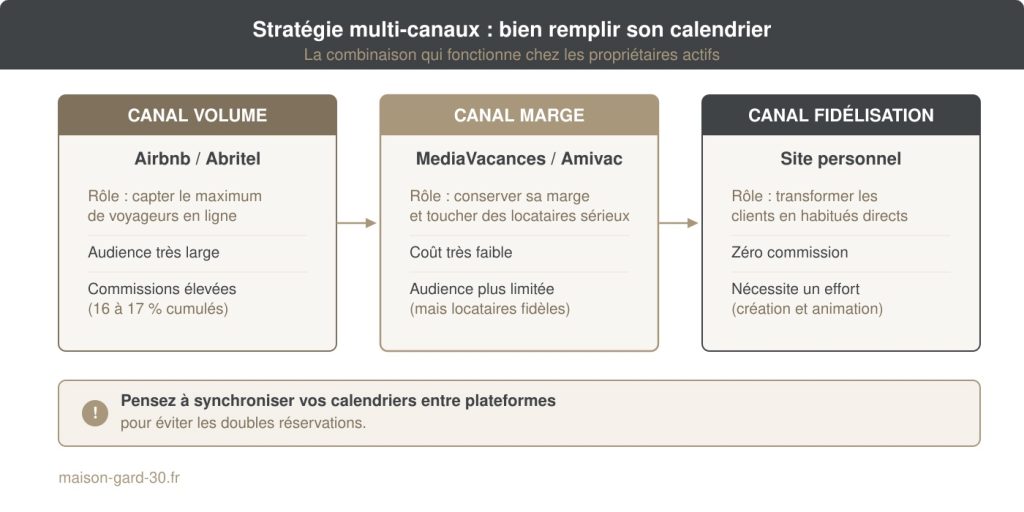 Schéma de la stratégie de diffusion multi-canaux recommandée aux propriétaires : canal volume (Airbnb, Abritel, commissions élevées), canal marge (MediaVacances, Amivac, coût faible), canal fidélisation (site personnel, zéro commission). Rappel : synchroniser les calendriers entre plateformes.