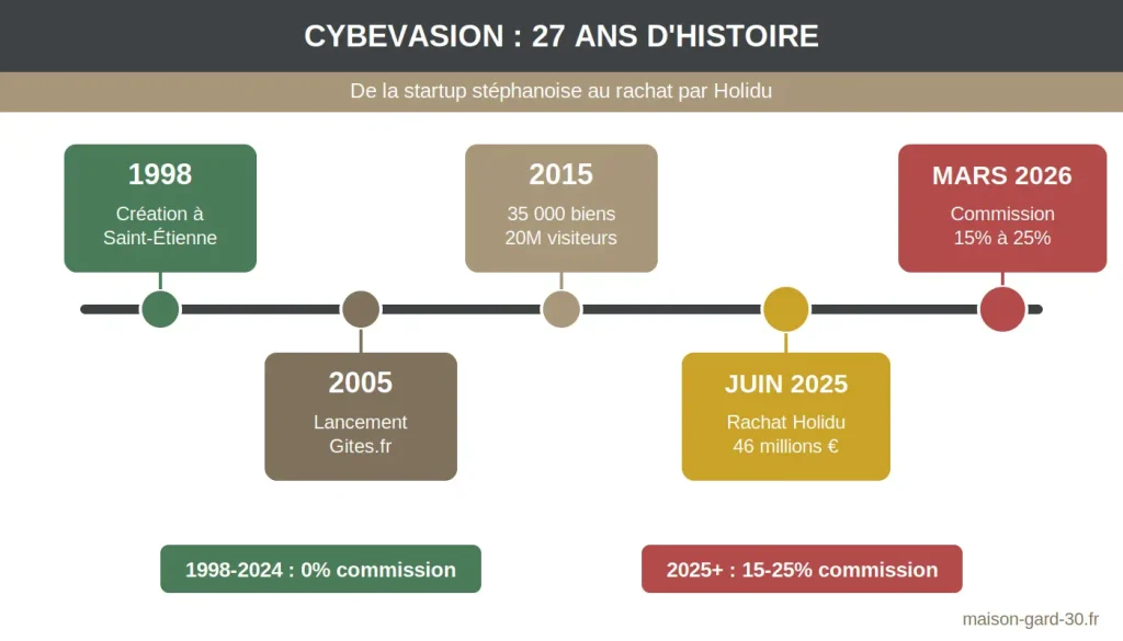 Chronologie de Cybevasion de 1998 à 2026 montrant la création, l'expansion, l'apogée et le rachat par Holidu