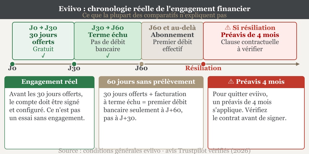 Eviivo : chronologie de l'engagement financier — 30 jours offerts, 60 jours avant premier prélèvement, préavis de résiliation de 4 mois