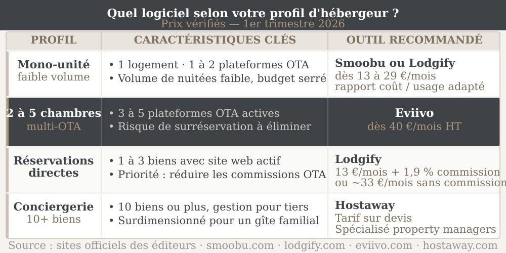 Quel logiciel de gestion choisir selon son profil : Smoobu ou Lodgify pour un mono-unité, Eviivo pour 2 à 5 chambres multi-OTA, Lodgify pour les réservations directes, Hostaway pour les conciergeries