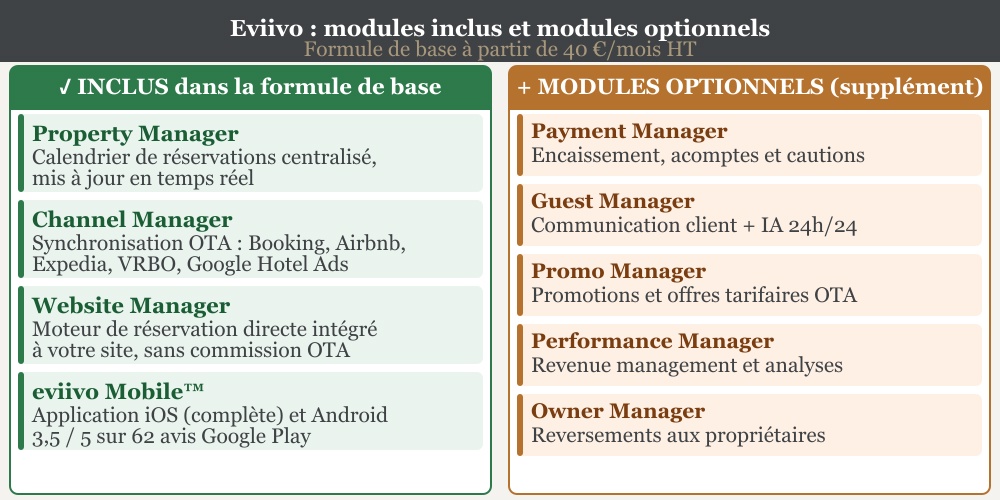 Eviivo : modules inclus dans la formule de base (Property Manager, Channel Manager, Website Manager, eviivo Mobile) et cinq modules optionnels facturés en supplément