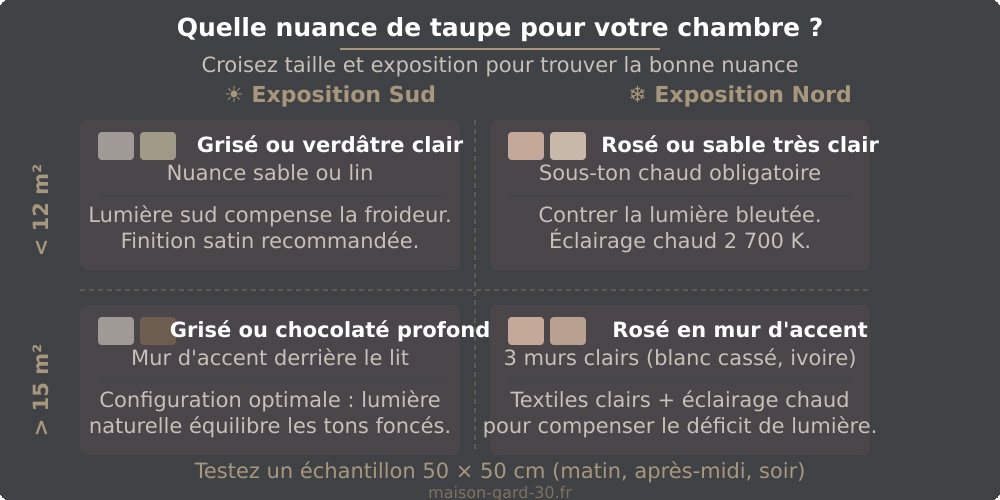 Matrice de choix de la nuance de taupe selon la taille de la chambre (moins de 12 m² ou plus de 15 m²) et l'exposition (sud ou nord), avec recommandations de sous-tons, finitions et éclairage pour chaque configuration.