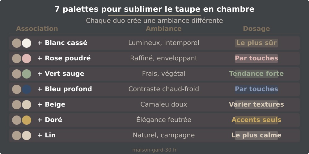 Sept palettes visuelles associant le taupe à ses couleurs compagnon : blanc cassé (le plus sûr), rose poudré (par touches), vert sauge (tendance forte), bleu profond (par touches), beige (varier les textures), doré (accents seuls) et lin (le plus calme).