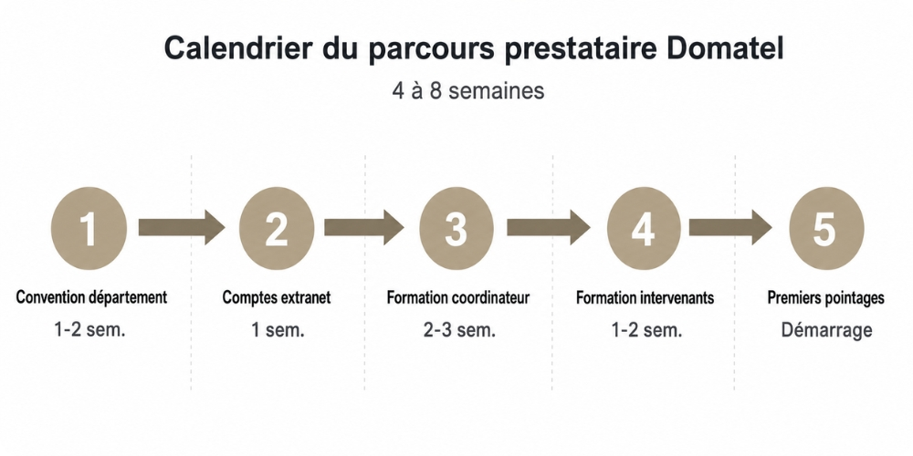 Calendrier du parcours prestataire Domatel sur 4 à 8 semaines, cinq jalons