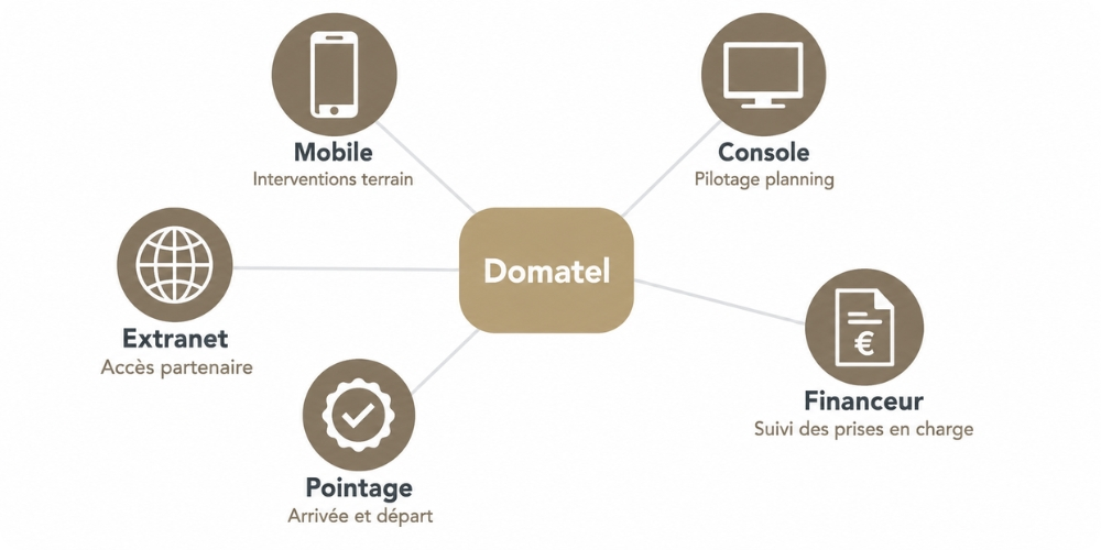Écosystème Domatel présentant cinq modules interconnectés en vue hub-and-spoke