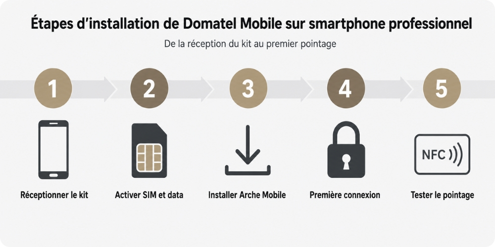 Étapes d'installation de Domatel Mobile sur smartphone professionnel, de la réception du kit au premier pointage