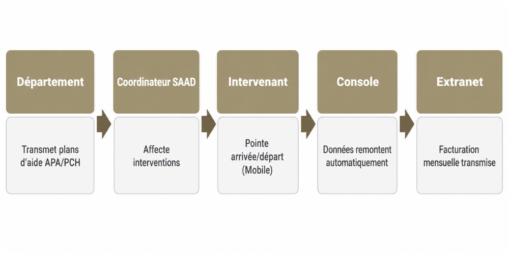 Flux opérationnel Domatel entre SAAD prestataire et département financeur en cinq étapes