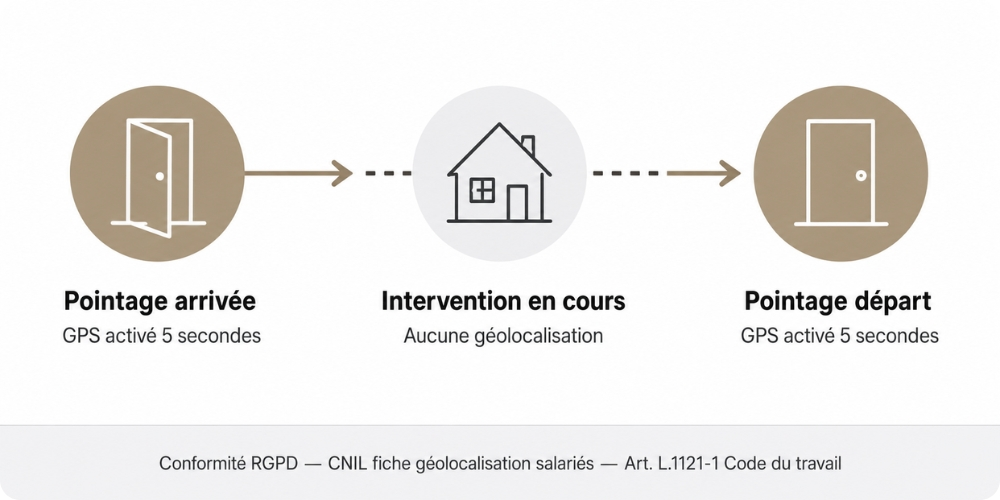 Fonctionnement de la géolocalisation Domatel Mobile : activation uniquement au pointage, conformité RGPD