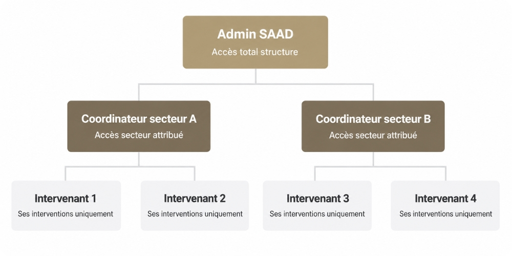 Hiérarchie des comptes Domatel par rôle dans un SAAD prestataire