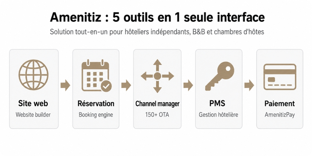 Infographie des fonctionnalités Amenitiz tout-en-un pour hôteliers en 2026