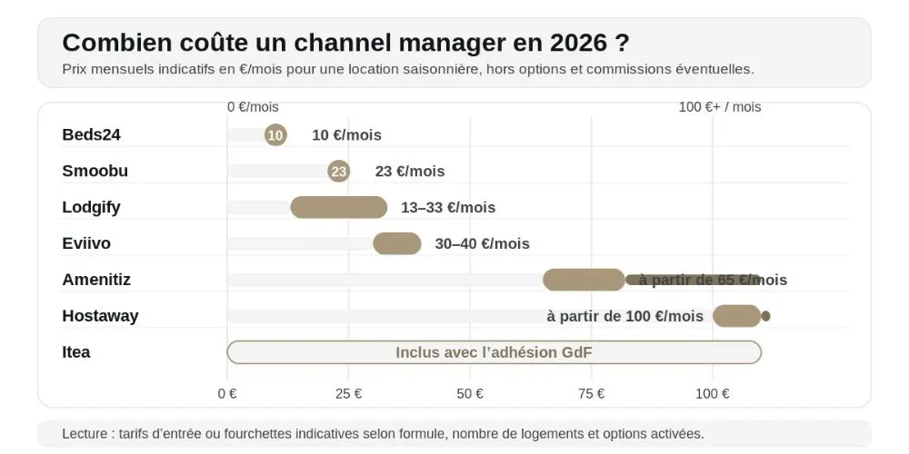 Infographie des fourchettes de prix des channel managers pour location saisonnière en 2026