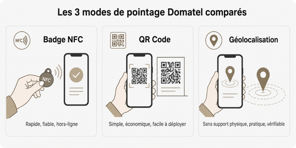 Les 3 modes de pointage Domatel comparés : schéma du geste de badge NFC, scan QR code et validation GPS