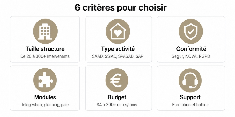 Les six critères pour choisir un logiciel service à la personne SAAD