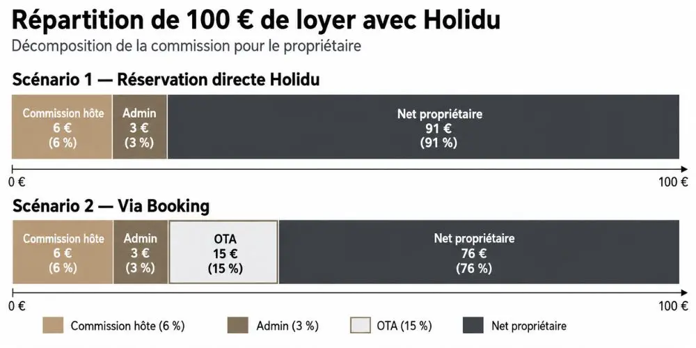 Répartition des avis Trustpilot Holidu avec note de 4 sur 5 pour les propriétaires location vacances