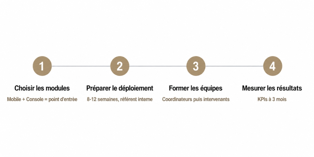 Roadmap d'adoption du logiciel Domatel pour un service d'aide à domicile en quatre étapes