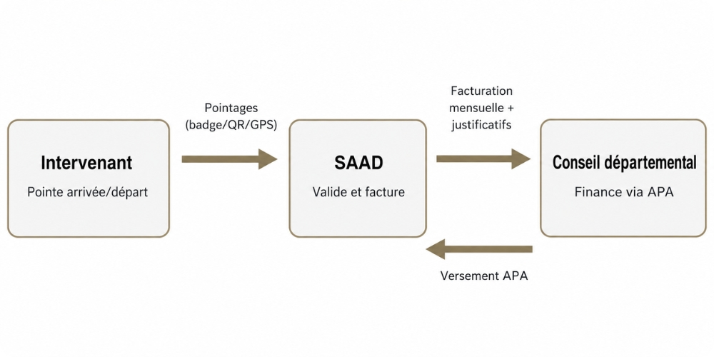 Schéma de fonctionnement de la télégestion aide à domicile : flux de données entre intervenant, SAAD et conseil départemental