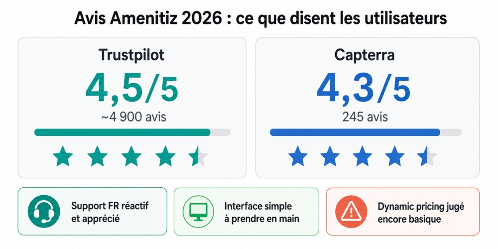 Synthèse des avis clients Amenitiz 2026 avec notes Trustpilot et Capterra
