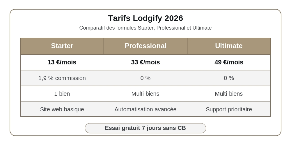 Tableau comparatif des tarifs Lodgify 2026 avec formules Starter Professional et Ultimate