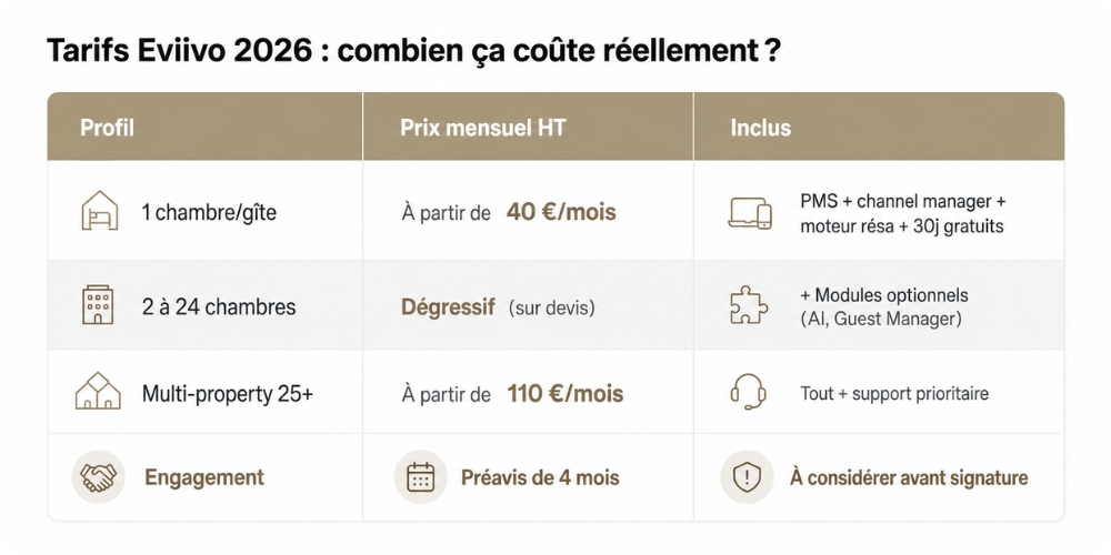 Tableau récapitulatif des tarifs Eviivo 2026 par profil d'hébergeur indépendant