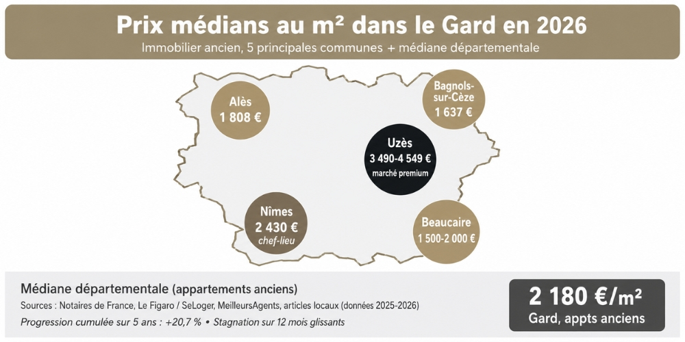 Carte des prix médians au m² dans le Gard en 2026 par commune Uzès, Nîmes, Alès, Bagnols, Beaucaire