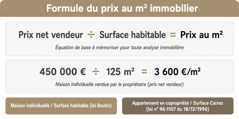 Formule de calcul du prix au m² prix de vente divisé par surface habitable