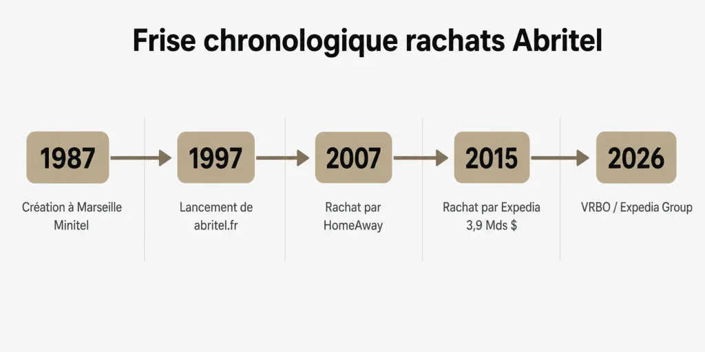 Frise chronologique rachats Abritel 1987 HomeAway 2007 Expedia 2015 VRBO 2026