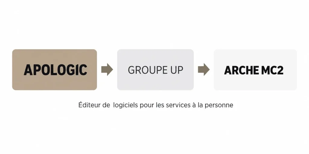 Logo composite Apologic, Groupe UP et Arche MC2 sur fond éditorial aux tons pierre et terre cuite