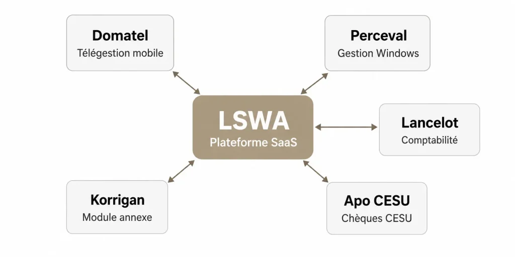 Schéma de l'écosystème logiciel Apologic 2026 avec LSWA comme plateforme centrale et cinq modules satellites