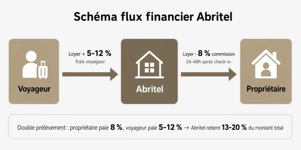 Schéma flux financier Abritel commission 8 % propriétaire et 5-12 % frais voyageur