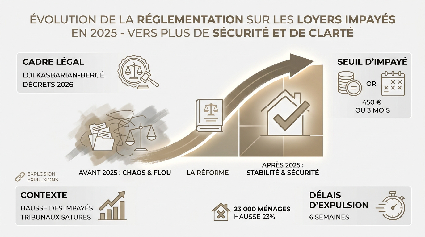 Illustration des nouvelles procédures réglementaires pour les loyers impayés en 2025