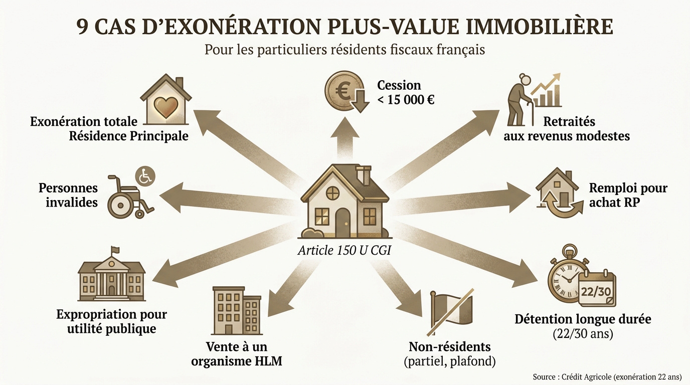 Infographie récapitulative des cas d'exonération de la plus-value immobilière en France