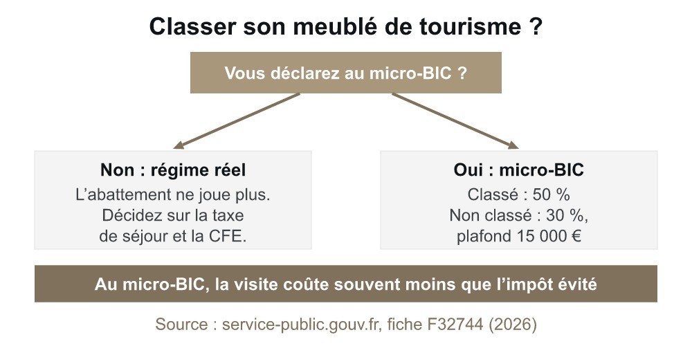 Arbre de décision pour classer ou non son meublé de tourisme selon les recettes annuelles et le régime fiscal