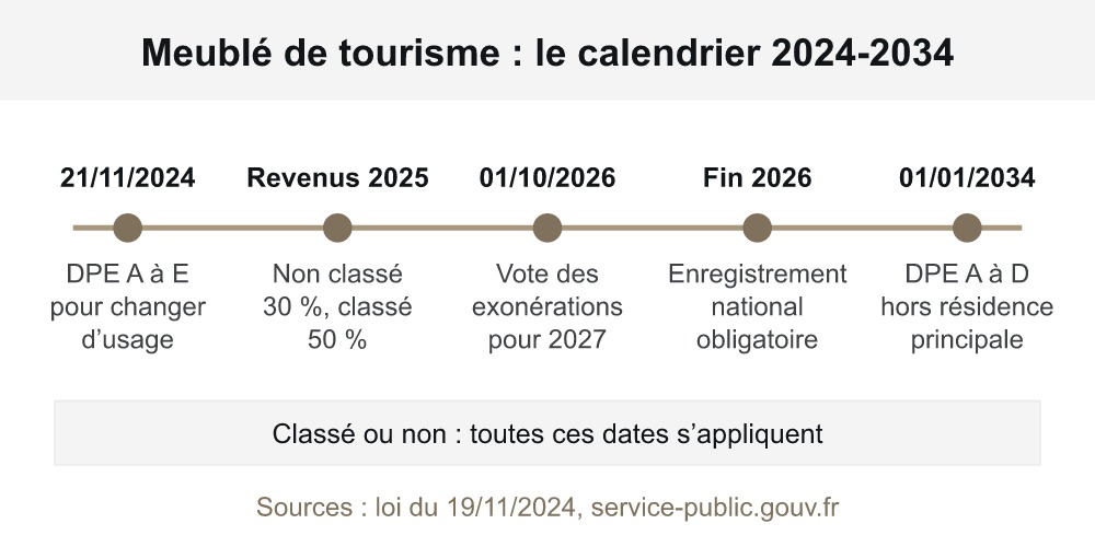 Calendrier des obligations du meublé de tourisme classé ou non, du DPE de 2024 au DPE de 2034