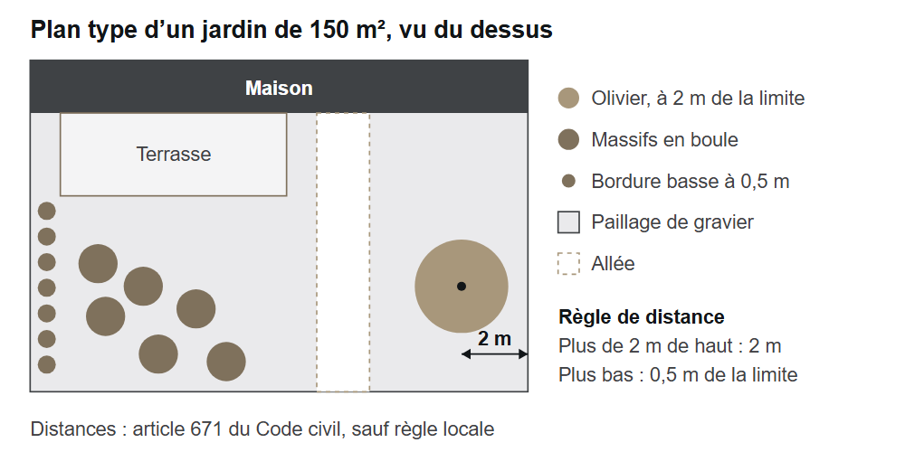 Plan type d'un jardin méditerranéen moderne de 150 m² avec arbre, massifs, gravier et distances en limite