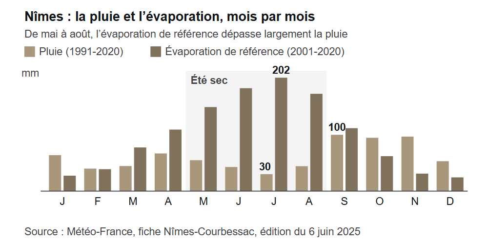 Pluie et évaporation mois par mois à Nîmes, le déficit d'eau d'un jardin méditerranéen moderne en été