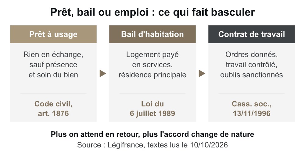 Infographie : prêt à usage, bail ou contrat de travail, ce qui fait basculer un logement contre gardiennage
