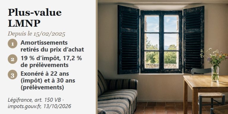 Plus-value LMNP : calcul de la revente d'un meublé, prix d'achat corrigé et amortissements réintégrés