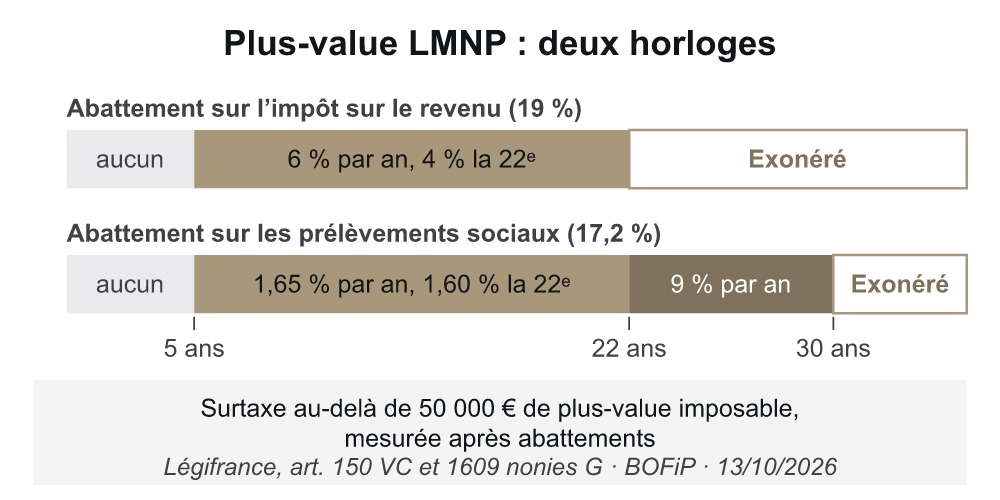 Frise des abattements : aucun avant 6 ans, exonération d'impôt à 22 ans et de prélèvements sociaux à 30 ans