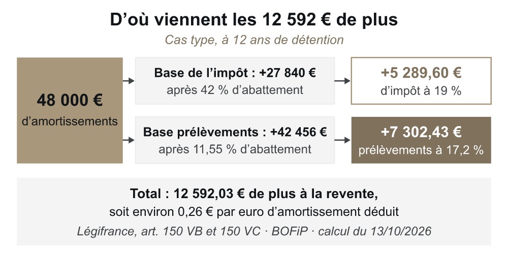 Répartition des 12 592 € de surcoût : 5 290 € d'impôt et 7 302 € de prélèvements, pour 48 000 € d'amortissements