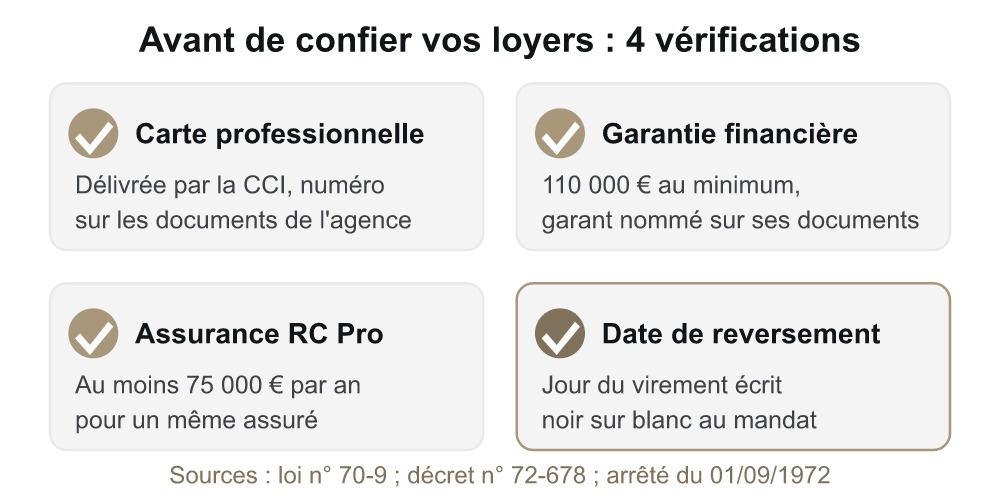 Vérifier avant de confier ses loyers à une agence : carte professionnelle, garantie financière, RC Pro, date de reversement